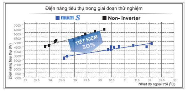 so-sanh-dien-tieu-thu-thuc-te-dong-multi-s