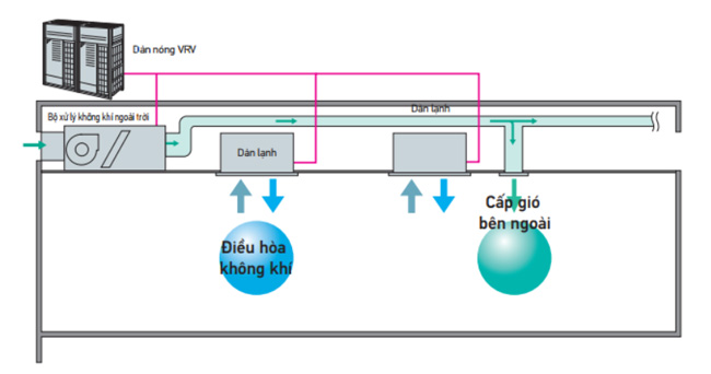 fxmq200mfv1-xu-ly-gio-tuoi-ngoai-troi-ket-hop-dieu-hoa-khong-khi