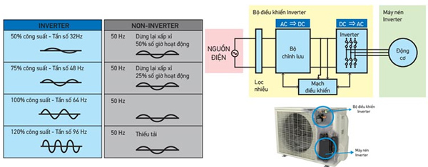 inverter-trong-daikin-ftkc71uvmv-hoat-dong-the-nao