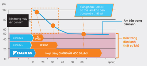 ftkz35vvmv-chuc-nang-chong-am-moc-mold-proof