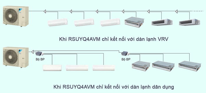 dieu-hoa-trung-tam-rsuyq4avm-ket-noi-6-dan-lanh