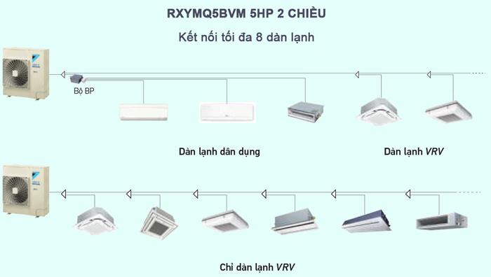 vrv-4-s-rxymq5bvm-ket-noi-8-dan-lanh