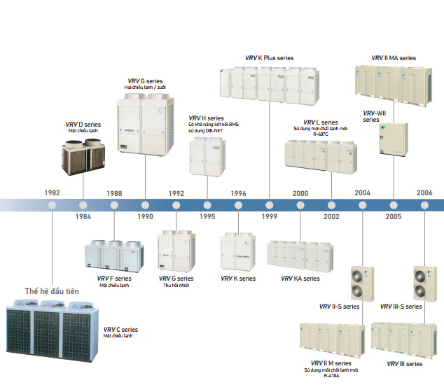 he-dieu-hoa-trung-tam-daikin-vrv-1982-2006