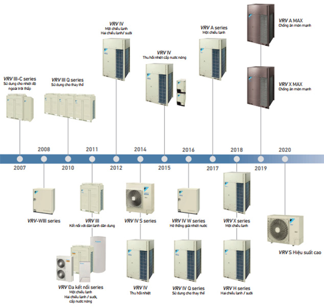 he-dieu-hoa-trung-tam-daikin-vrv-2007-2021