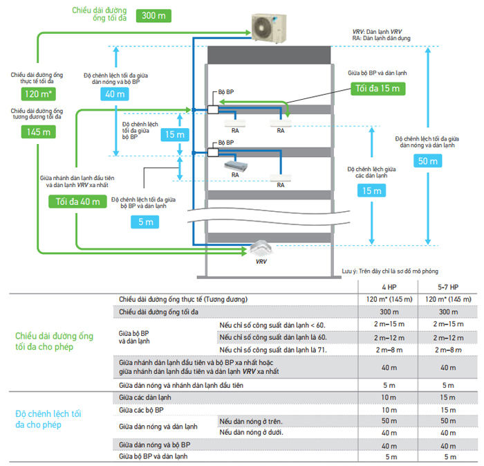 Dàn nóng VRV S lắp đặt cho dàn lạnh VRV