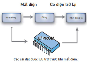 4fdn500hy1-rcn150hy1x4-tu-khoi-dong-lai-khi-co-dien