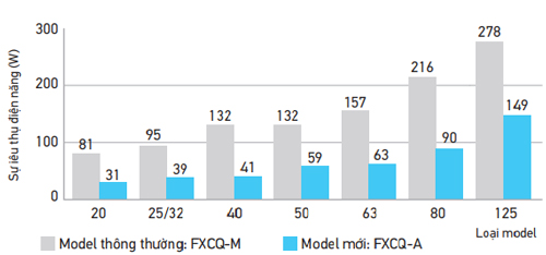 fxcq40avm-so-sanh-su-tieu-thu-dien-nang-voi-fxcq40mve