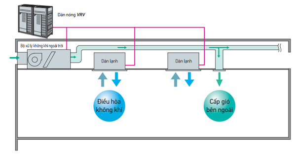 bo-xu-ly-khong-khi-ngoai-troi-rieng-le
