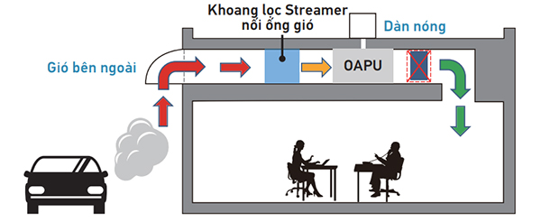 khoang-loc-streamer-ket-hop-thiet-bi-xu-ly-khong-khi-ngoai-troi