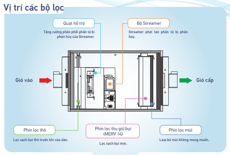 cau-tao-ben-trong-khoang-loc-bdez500a510ve