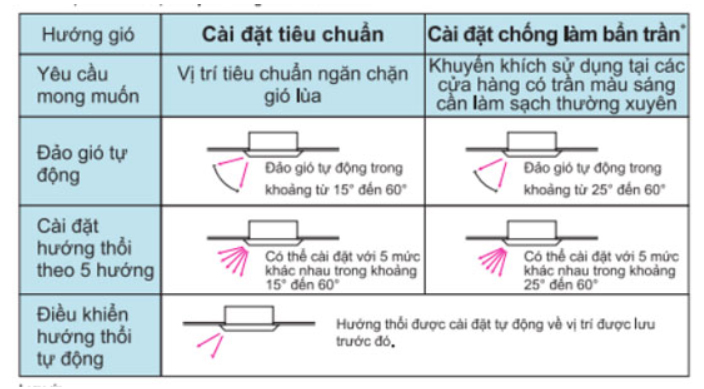 fcnq21mv1-rnq21mv1-2-che-do-thoi-gio