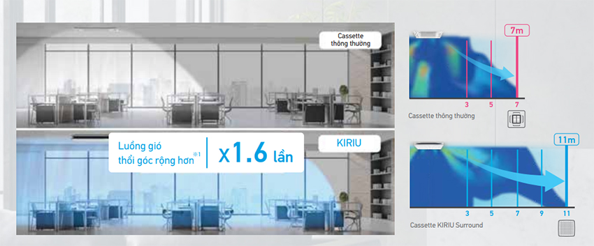 Cassette Kiriu FCFG100AV1V/RZF100AV19 luồng gió rộng hơn cassette thông thường