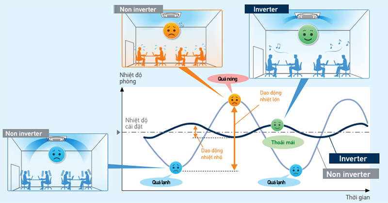 fcf71cvm-rzf71dvm-inverter-mang-lai-su-thoai-mai-hon