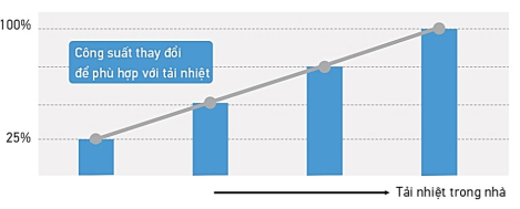 Công suất yêu cầu RXQ10BYM thay đổi theo tải lạnh trong nhà