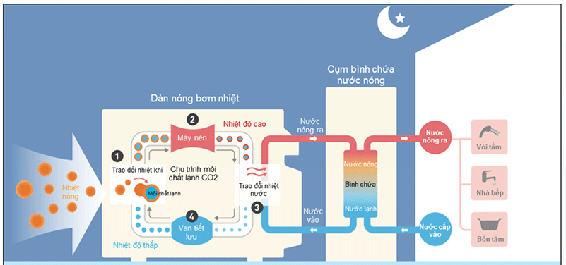 nguyen-ly-hoat-dong-may-nuoc-nong-bom-nhiet-rqwx60zv1a-tu25zzsa