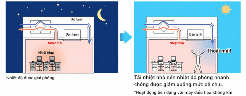 Tính năng VAM150HVE giúp làm mát vào ban đêm khi điều hòa tắt