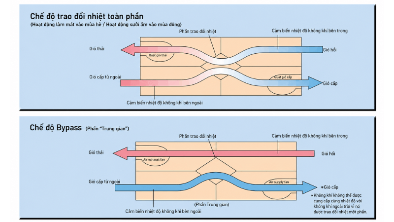 Cơ chế VAM350HVE chuyển đổi chế độ thông gió tự động