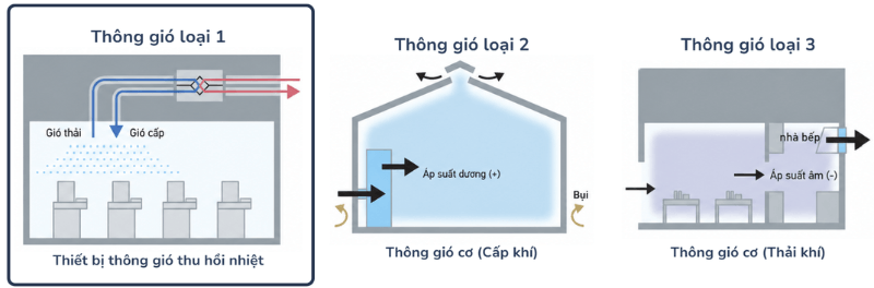 Sơ đồ nguyên lý thông gió cơ Loại 1 trên VAM800HVE