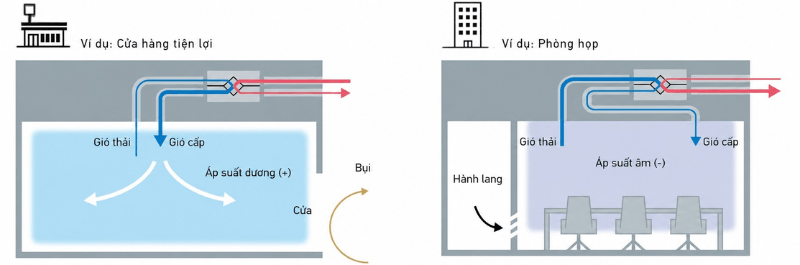 Vận hành tăng cường Fresh up trên VAM800HVE hỗ trợ kiểm soát áp suất trong phòng