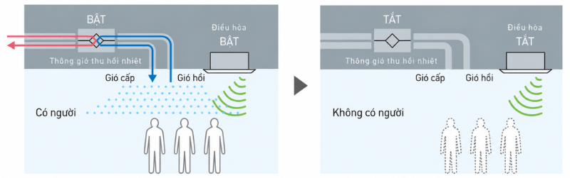 Cảm biến “mắt thần” trên VAM800HVE dừng hệ thống khi không có người