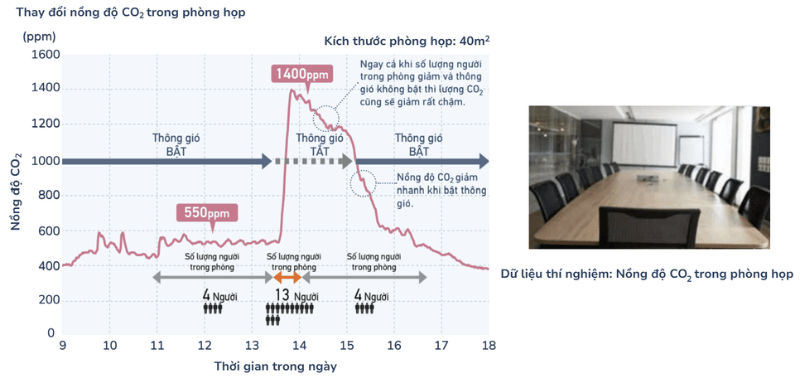 Thí nghiệm VAM2000HVE đo nồng độ CO2 thay đổi theo mật độ người trong phòng