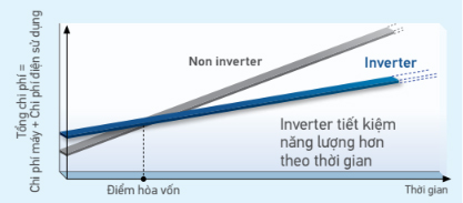 dan-nong-rzfc40evm-inverter-tieu-thu-it-dien-nang-hon