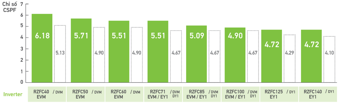 dieu-hoa-am-tran-daikin-fcfc85dvm-rzfc85evm-tiet-kiem-nang-luong-hon