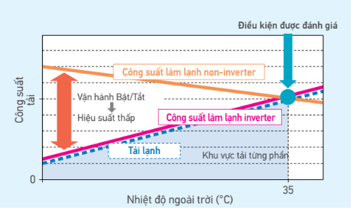 dieu-hoa-am-tran-fcfc50dvm-rzfc50evm-dieu-khien-cong-suat-theo-muc-tai