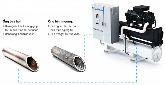 Chiller EWWD-VZ với bộ trao đổi nhiệt ngập lỏng hiệu suất cao