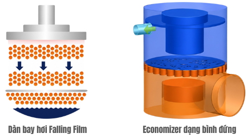 Dàn bay hơi Falling Film trên Chiller giải nhiệt nước ZUWV Dàn bay hơi Falling Film trên Chiller giải nhiệt nước ZUWV