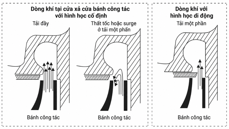 Cơ cấu cửa đẩy thay đổi trên máy nén ly tâm Daikin HTS/HTC