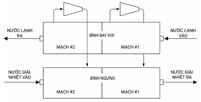 Cấu hình hai máy nén counterflow trên Chiller Daikin HTC