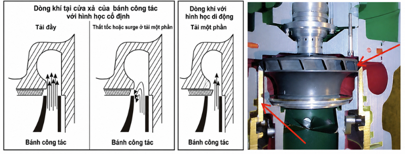 Cửa đẩy thay đổi giúp WSC vận hành ổn định khi giảm tải Cửa đẩy thay đổi giúp WSC vận hành ổn định khi giảm tải