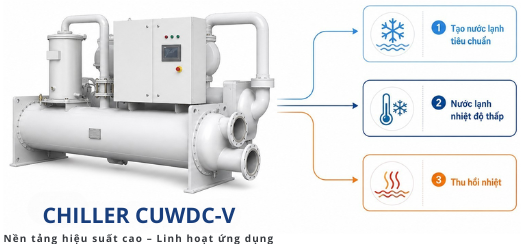 Chiller CUWDC-V linh hoạt giữa cấu hình tiêu chuẩn và mở rộng Chiller CUWDC-V linh hoạt giữa cấu hình tiêu chuẩn và mở rộng