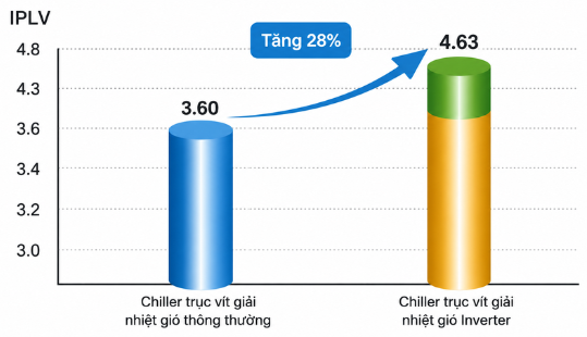 Chiller UAA-SV3 tối ưu hiệu suất ở tải một phần
