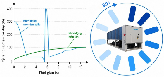 Dòng khởi động thấp của Chiller Daikin UAA-SV3