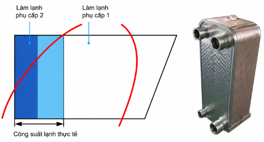 Chiller UAY-SQ3 ứng dụng hai cấp làm lạnh sâu môi chất