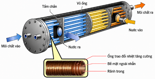 Chiller UAY-SQ3 sử dụng bộ trao đổi nhiệt ngược dòng hiệu suất cao