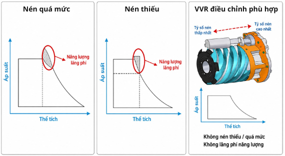 Chiller EWAD-TZ B có công nghệ VVR hạn chế tổn thất nén