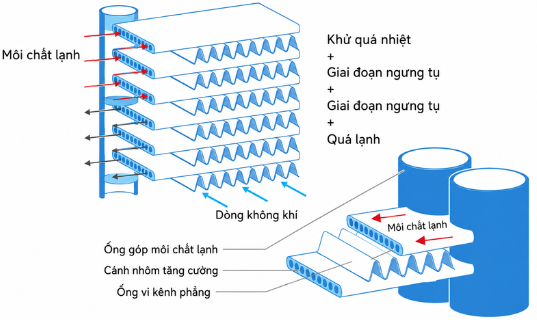 Dàn ngưng Microchannel trên Chiller Daikin EWAD-TZ B