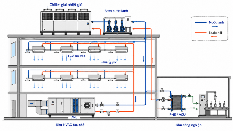 Chiller giải nhiệt gió Daikin tạo nước lạnh và cấp đến AHU, FCU hoặc thiết bị trao đổi nhiệt Chiller giải nhiệt gió Daikin tạo nước lạnh và cấp đến AHU, FCU hoặc thiết bị trao đổi nhiệt