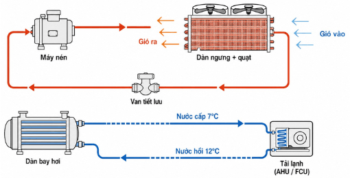 Chu trình bay hơi, nén, ngưng tụ và tiết lưu giúp Chiller giải nhiệt gió Daikin tạo nước lạnh liên tục Chu trình bay hơi, nén, ngưng tụ và tiết lưu giúp Chiller giải nhiệt gió Daikin tạo nước lạnh liên tục