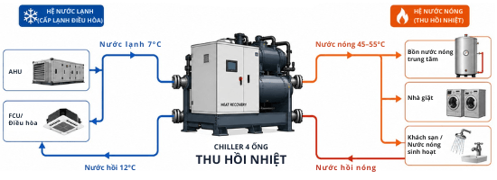 Chiller giải nhiệt gió Daikin UAY-SQ3 tận dụng nhiệt ngưng tụ để cấp nước lạnh và nước nóng đồng thời qua hệ thống 4 ống Chiller giải nhiệt gió Daikin UAY-SQ3 tận dụng nhiệt ngưng tụ để cấp nước lạnh và nước nóng đồng thời qua hệ thống 4 ống