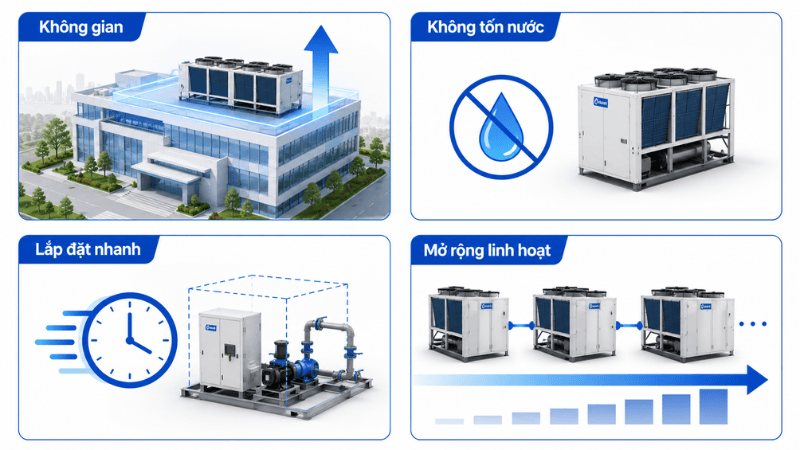 Chiller giải nhiệt gió Daikin phù hợp với công trình thiếu nước, khó bố trí tháp hoặc cần mở rộng theo giai đoạn Chiller giải nhiệt gió Daikin phù hợp với công trình thiếu nước, khó bố trí tháp hoặc cần mở rộng theo giai đoạn