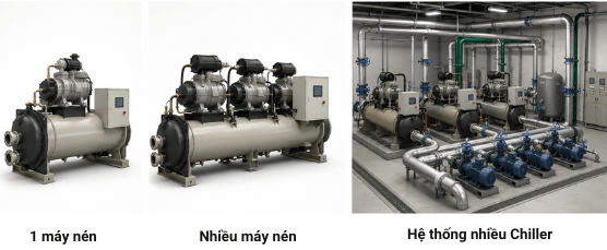 Chiller giải nhiệt nước Daikin chia tải bằng một máy, nhiều máy nén hoặc nhiều Chiller vận hành song song Chiller giải nhiệt nước Daikin chia tải bằng một máy, nhiều máy nén hoặc nhiều Chiller vận hành song song