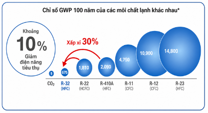 Môi chất R32 trên Chiller giải nhiệt gió Daikin UAL-ER6 Môi chất R32 trên Chiller giải nhiệt gió Daikin UAL-ER6