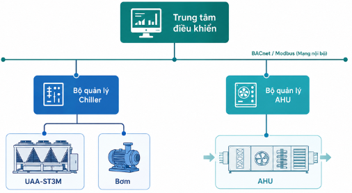 Chiller UAA-ST3M kết nối BAS qua Modbus và BACnet Chiller UAA-ST3M kết nối BAS qua Modbus và BACnet