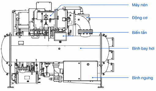 Máy nén ly tâm hai cấp của Chiller Daikin WTCV