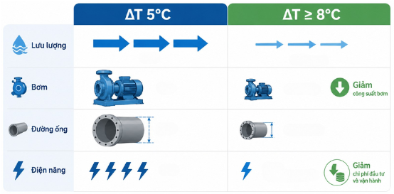 Chiller WTCV cho hệ thống nước lạnh chênh nhiệt lớn