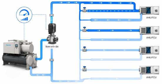 Chiller WTCV phối hợp bơm biến tần theo tải công trình
